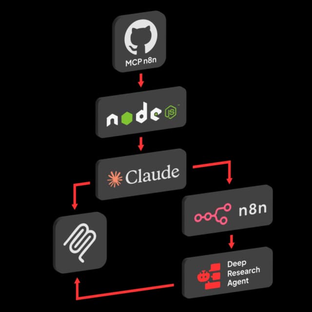 AI-Powered Automation with n8n and MCP