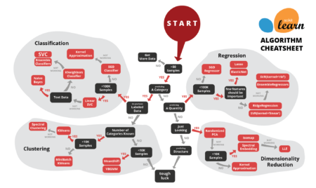 scikitlearn algorithm cheatsheet - Algoritma