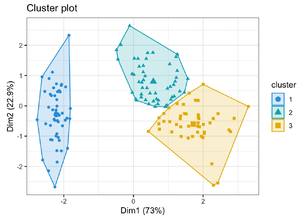 A picture of K-Means Clustering graph