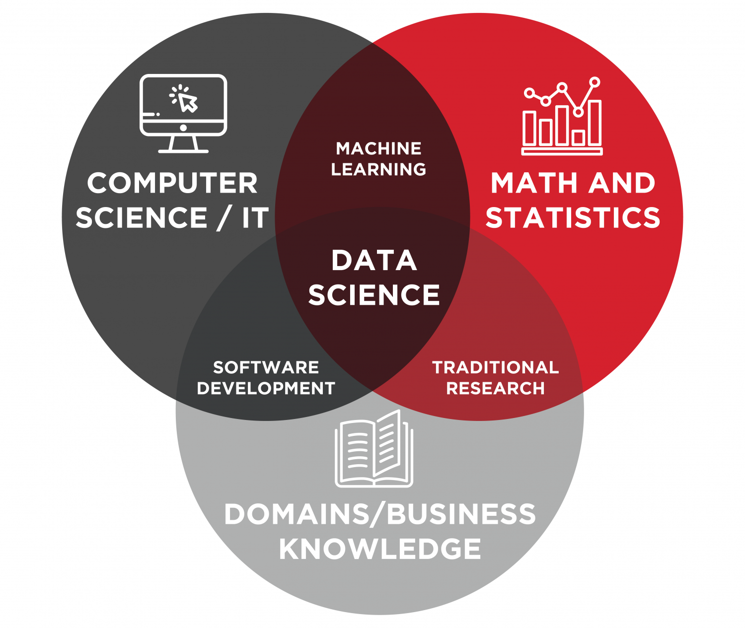 Data Science And Statistic :. The Connetion And The Different | by ...